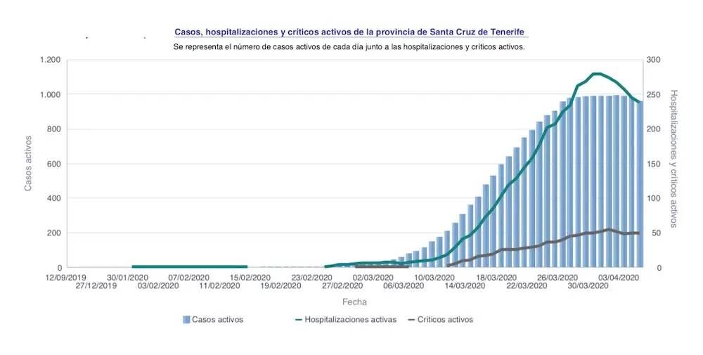 Curva epidemologica Tenerife, casos activos (publicado 6 abril 2020 sol del sur)