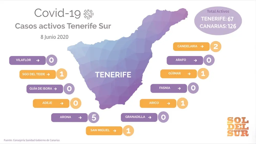 Casos activos coronavirus covid municipios Tenerife Sur 8 junio 2020 : libres de covid Granadilla, Adeje, Guia, Arico, Vilaflor, Arafo, Fasnia