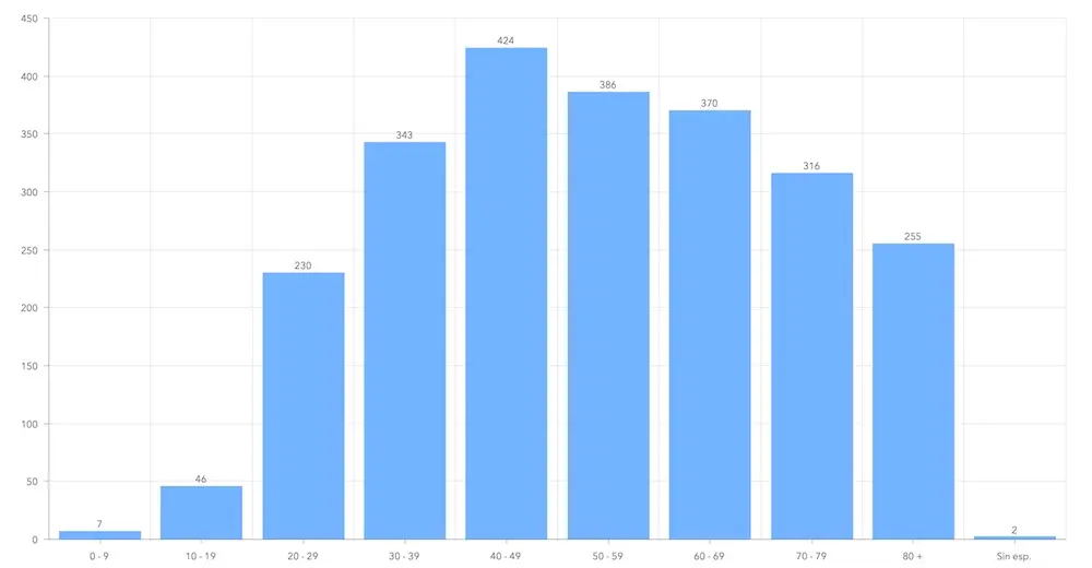 Grafico total contagios coronavirus Covid-19 en Canarias por franjas de edad hasta el 9 junio 2020