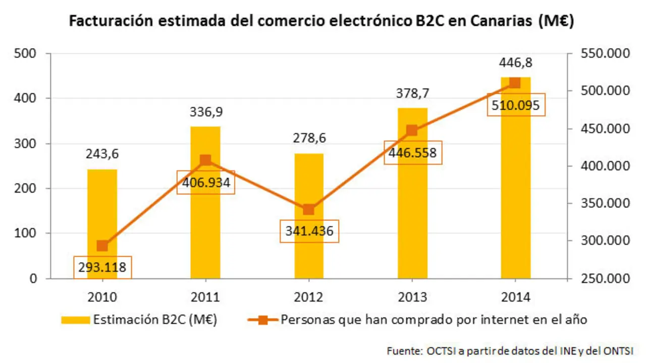 facturacion-comercio-electronico-canarias-2014