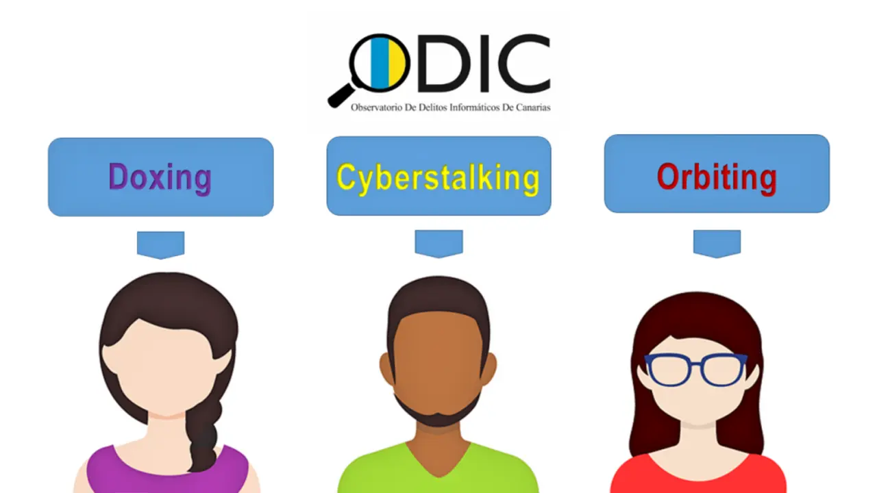 Doxing , Cyberstalking, Orbiting_Fotor