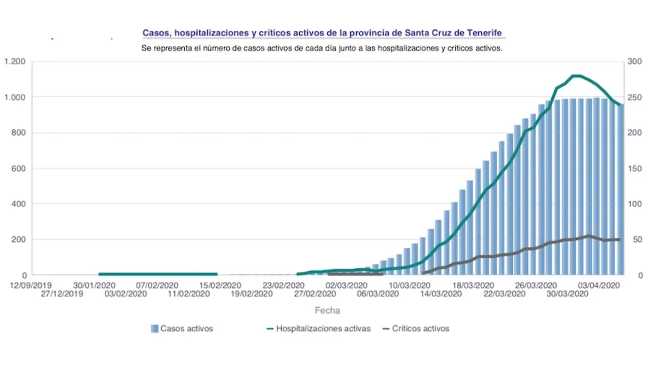 Curva epidemologica Tenerife, casos activos (publicado 6 abril 2020 sol del sur)