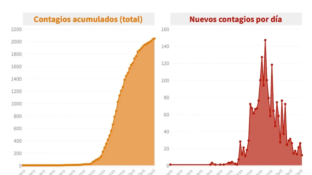 Graficos aumento acumulado y diario nuevos positivos coronavirus Canarias, Soldelsurtenerife 19 abril 2020