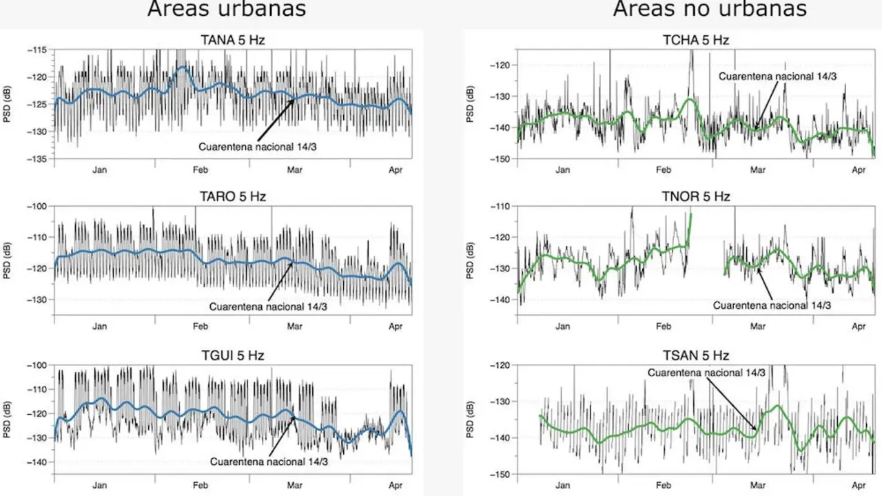 Comparativa entre el ruido s&iacute;smico en zonas urbanas y no urbanas de Tenerife.