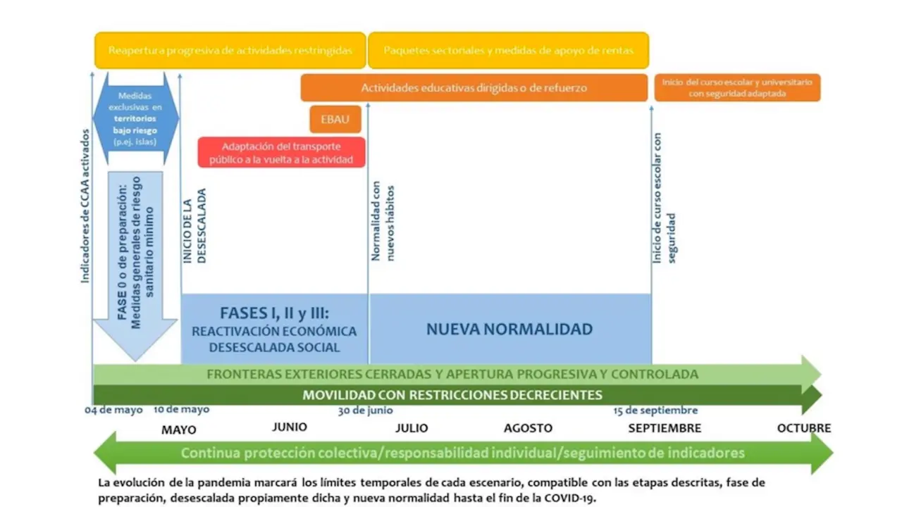 Esquema cronograma fases desconfinamiento desescalada España