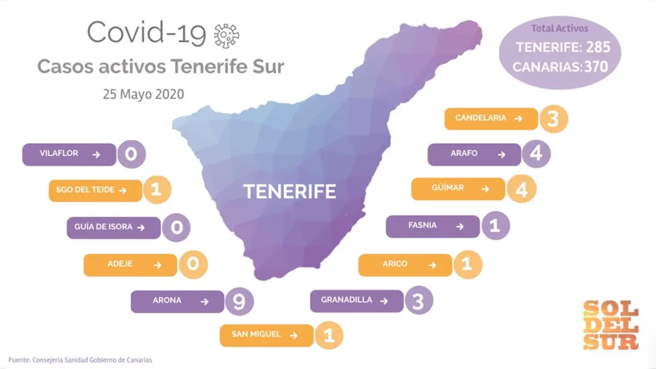 Casos activos covid-19 municipios Tenerife Sur, Adeje, Guia de Isora, Vilaflor, Los Silos, El Tanque libres de coronavirus (25 mayo 2020)
