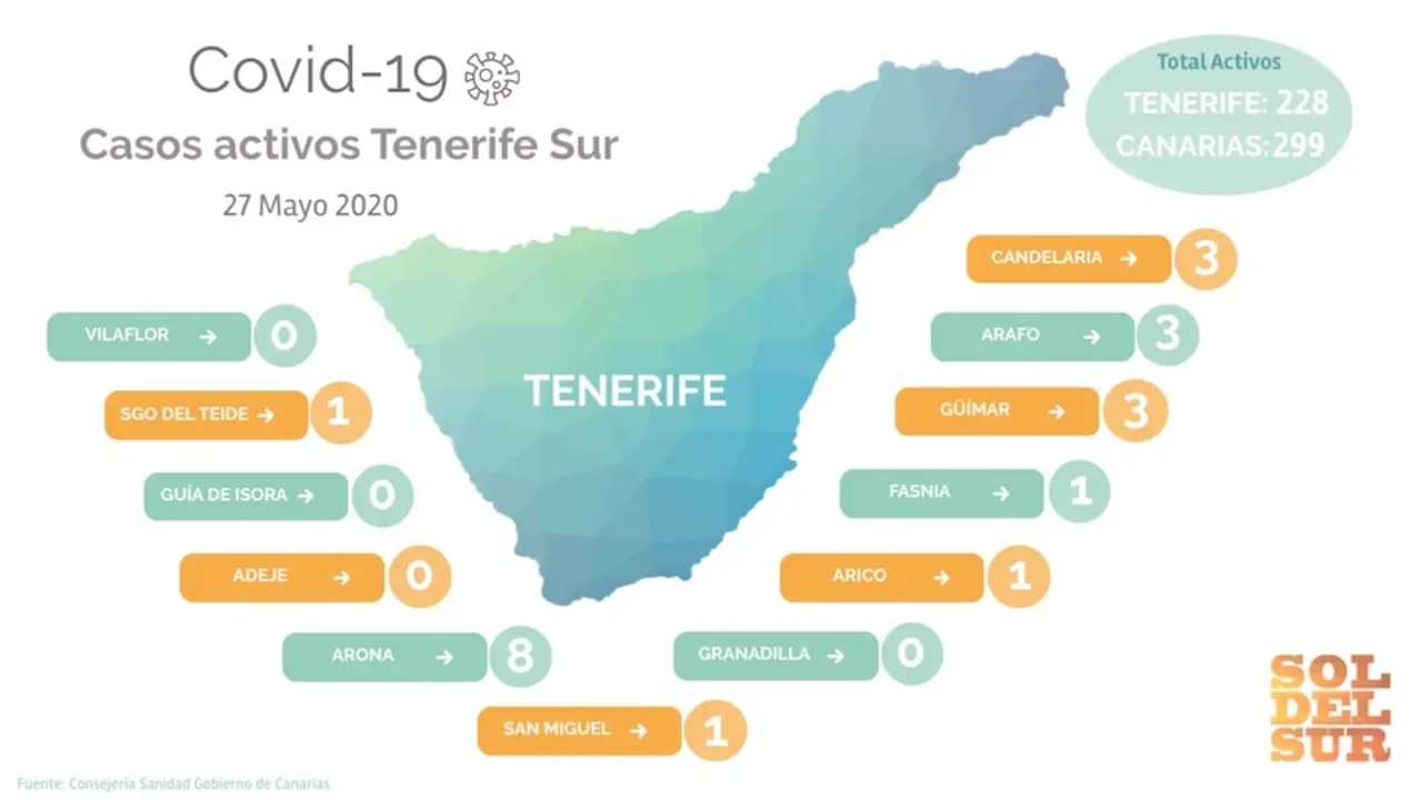 Casos activos coronavirus y municipios libres de Covid-19 en Tenerife Sur, 27 mayo 2020