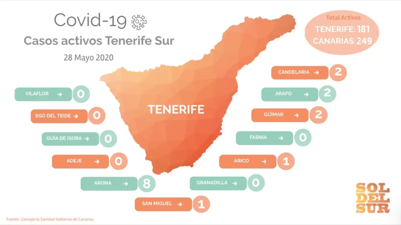 Casos activos coronavirus covid-19 municipios Tenerife Sur 28 mayo, Arona, Adeje, Granadilla, Guia de Isora, San Miguel, Arico, Santiago del Teide, Candelaria, Guimar, Arafo, Fasnia