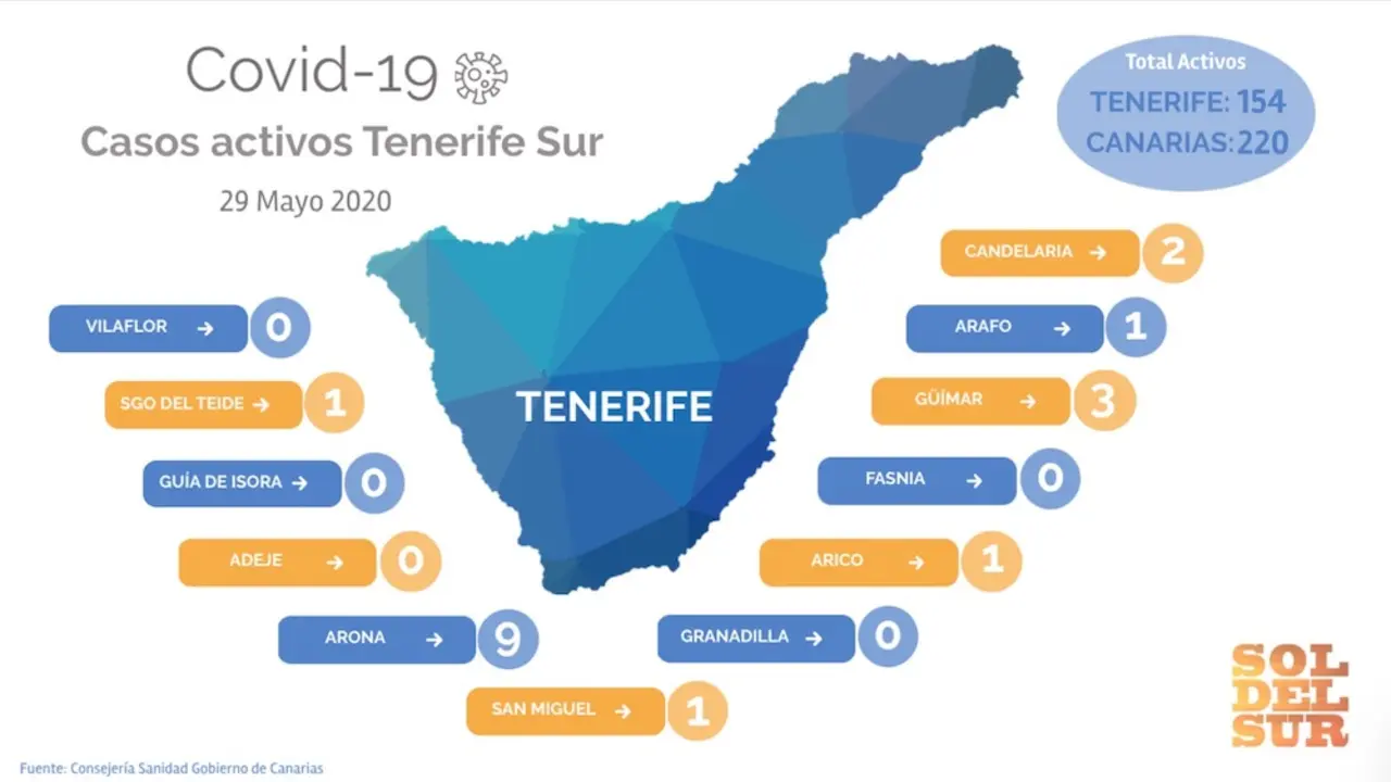 Casos activos coronavirus Covid-19 municipios Tenerife Sur, libres covid Granadilla, Adeje, Guia Isora y Vilaflor (29 mayo 2020)
