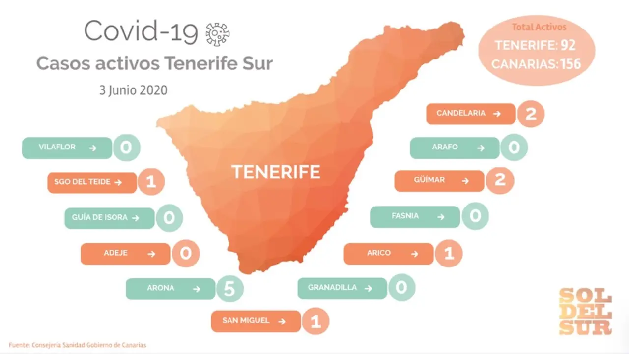 Casos activos coronavirus municipios Tenerife Sur 3 junio 2020 : Guia de Isora, Adeje, Granadilla, Vilaflor, Arafo y Fasnia libres de covid-19