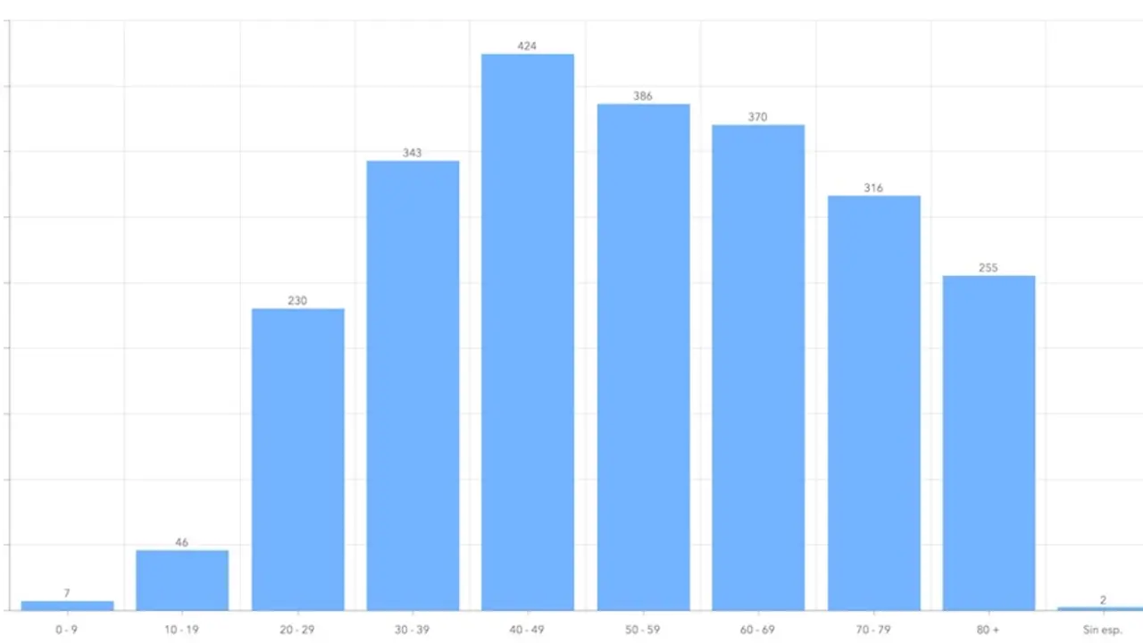Grafico total contagios coronavirus Covid-19 en Canarias por franjas de edad hasta el 9 junio 2020