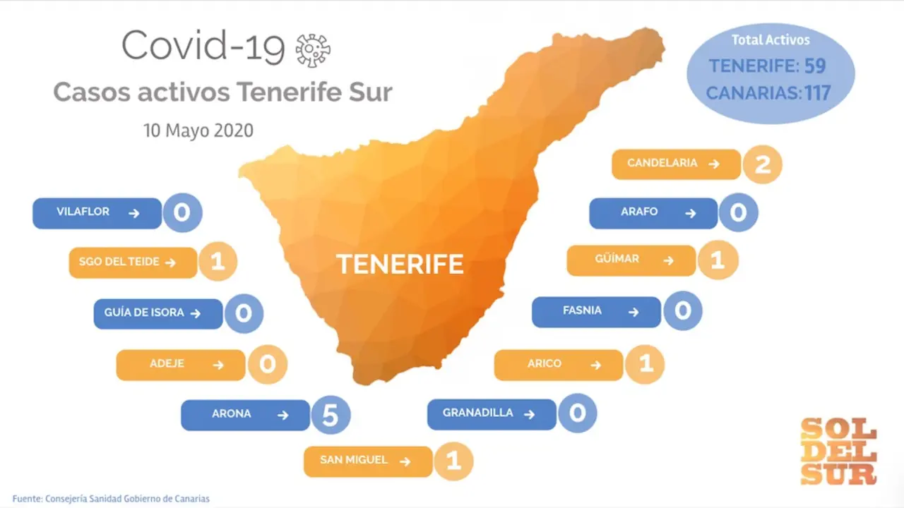 Casos activos coronavirus covid-19 municipios Tenerife Sur y municipios libres de covid, 10 junio 2020 (Arona, Adeje, Granadilla, San Miguel, Candelaria, Santiago del Teide, Güimar, Arico, Fasnia, Arafo, Vilaflor)