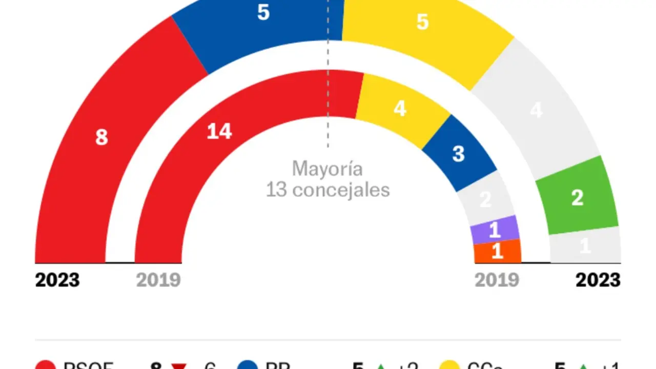Arona eleciones 23