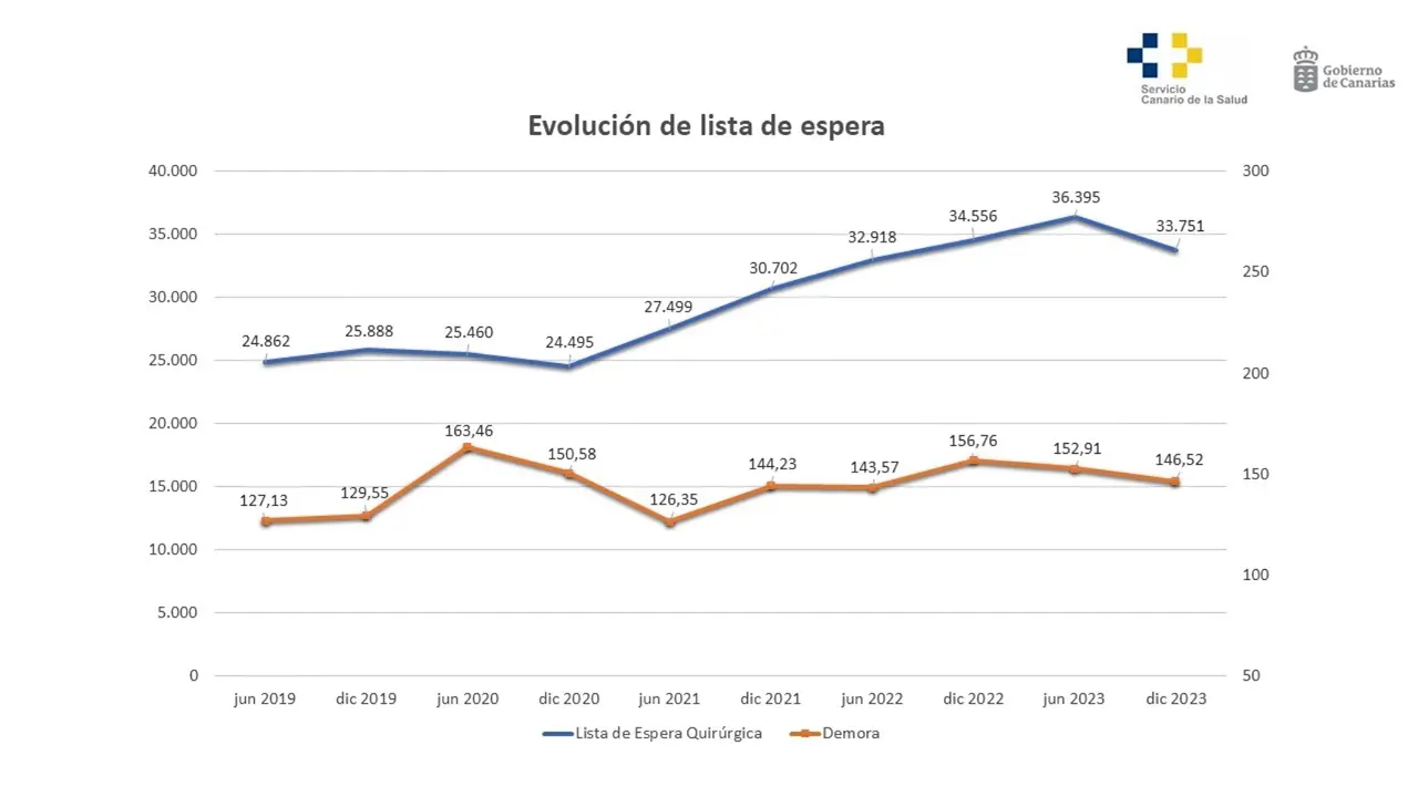 Grafica listas espera y demora en canarias (1)