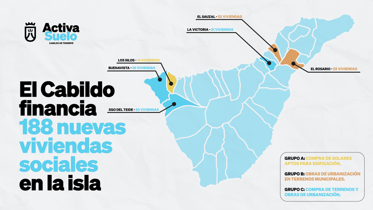 Gr&aacute;fico Vivienda Activa Suelo Cabildo de Tenerife(1)