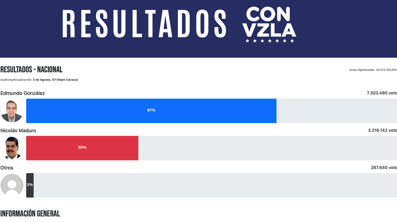 Captura de pantalla de los resultados electorales en Venezuela
