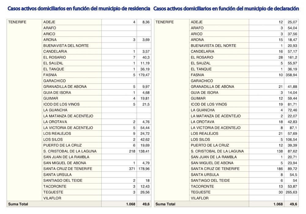 Casos activos por municipios (publicado 6 abril Sol del Sur Tenerife)