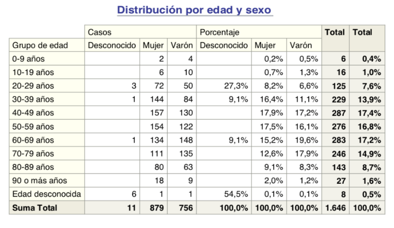 Contagios coronavirus covid-19 por edad y sexo Canarias, 5 abril 2020 (sol del sur tenerife