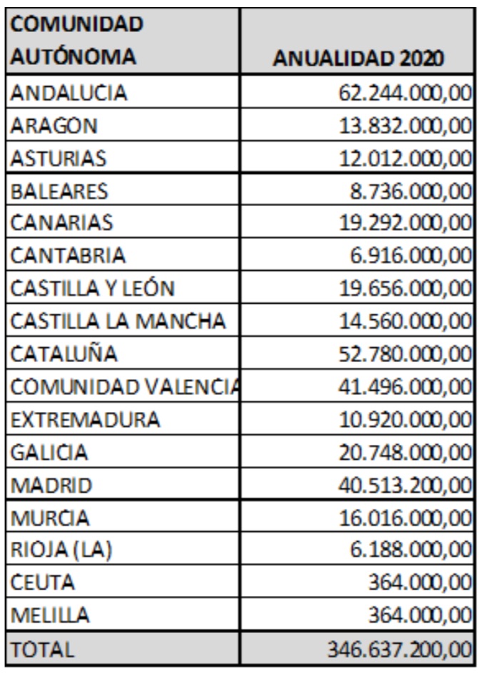 Transferencia economica para vivienda comunidades autonomas mayo 2020