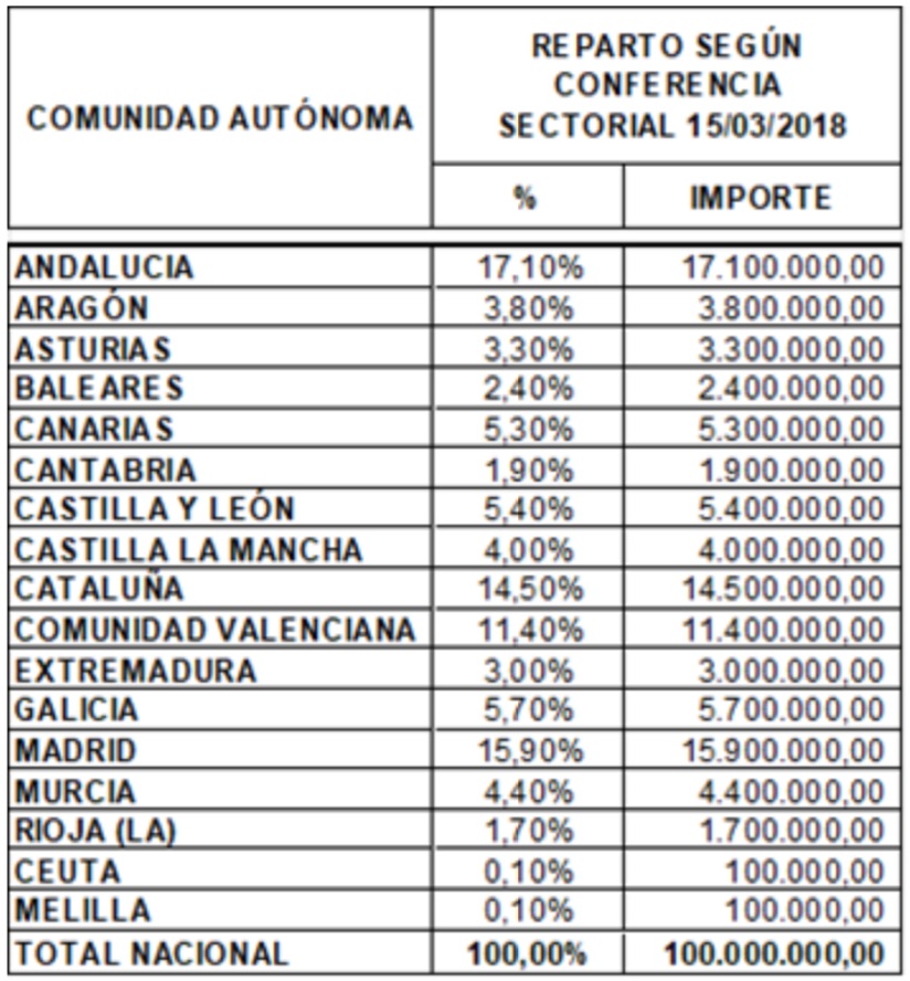Adelanto partidas ayudas vivienda comunidades autonomas, mayo 2020