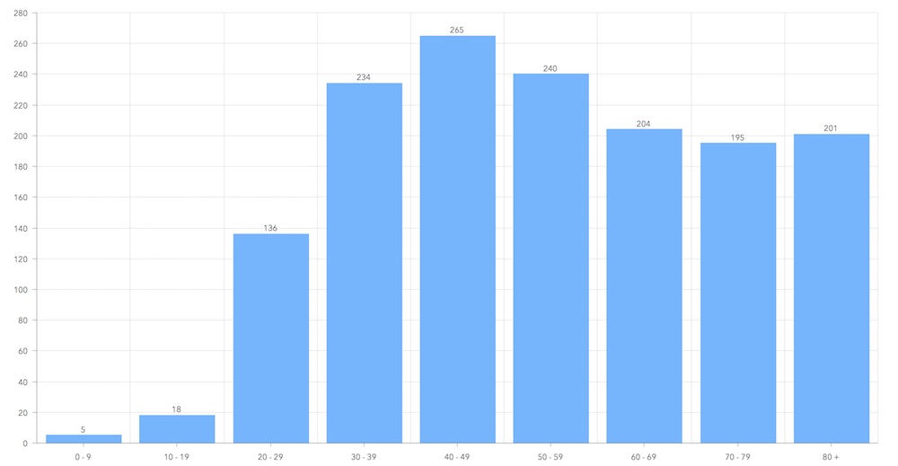 Grafico total contagios coronavirus covid en Tenerife por franjas de edad hasta el 9 junio 2020